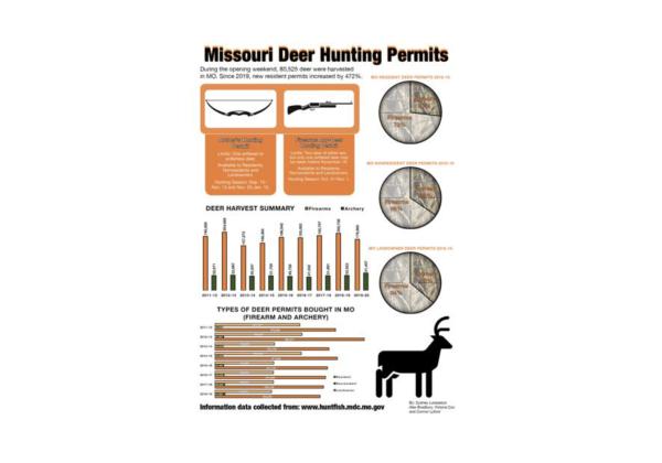 Hunters increase in Missouri as state has big hunting year